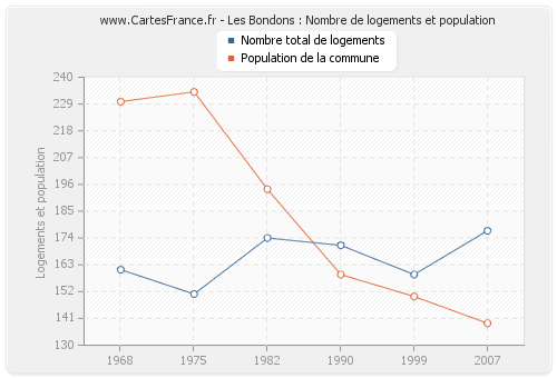 Les Bondons : Nombre de logements et population